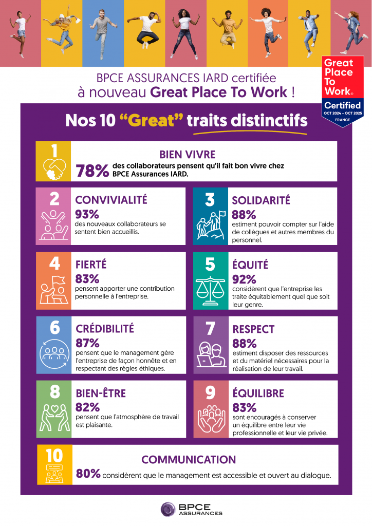 Nos 10 "Great" traits distinctifs
1/Bien-vivre : 78 % des collaborateurs pensent qu'il fait bon vivre chez BPCE Assurances IARD.
2/Convivialité : 93 % des nouveaux collaborateurs se sentent bien accueillis.
3/Solidarité : 88 % estiment pouvoir compter sur l'aide des collègues.
4/Fierté : 83 % pensent apporter une contribution personnelle à l'entreprise.
5/Équité : 92% considèrent que l'entreprise les traite équitablement quel que soit leur genre.
6/Crédibilité : 87 % pensent que le management gère l'entreprise de façon honnête et en respectant des règles éthiques.
7/Respect : 88 % estiment disposer des ressources et du matériel nécessaires pour la réalisation de leur travail.
8/Bien-être : 82 % pensent que l'atmosphère de travail est plaisante.
9/ Équilibre : 83 % sont encouragés à conserver un équilibre entre leur vie professionnelle et leur vie privée.
10/ Communication : 80 % considèrent que le management est accessible et ouvert au dialogue.